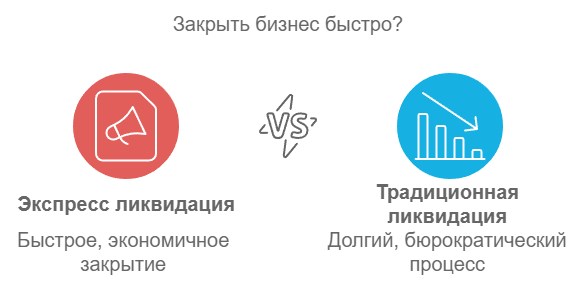 Экспресс ликвидация ООО: быстрый и эффективный способ закрытия бизнеса