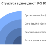 Структура відповідності PCI DSS