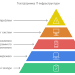 Техпідтримка ІТ-інфраструктури: чому це важливо для бізнесу Техпідтримка ІТ-інфраструктури