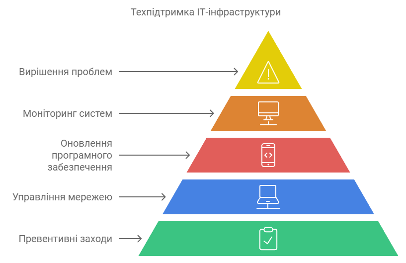Техпідтримка ІТ-інфраструктури: чому це важливо для бізнесу